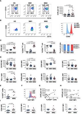 Distinct phenotype of neutrophil, monocyte, and eosinophil populations indicates altered myelopoiesis in a subset of patients with multiple myeloma